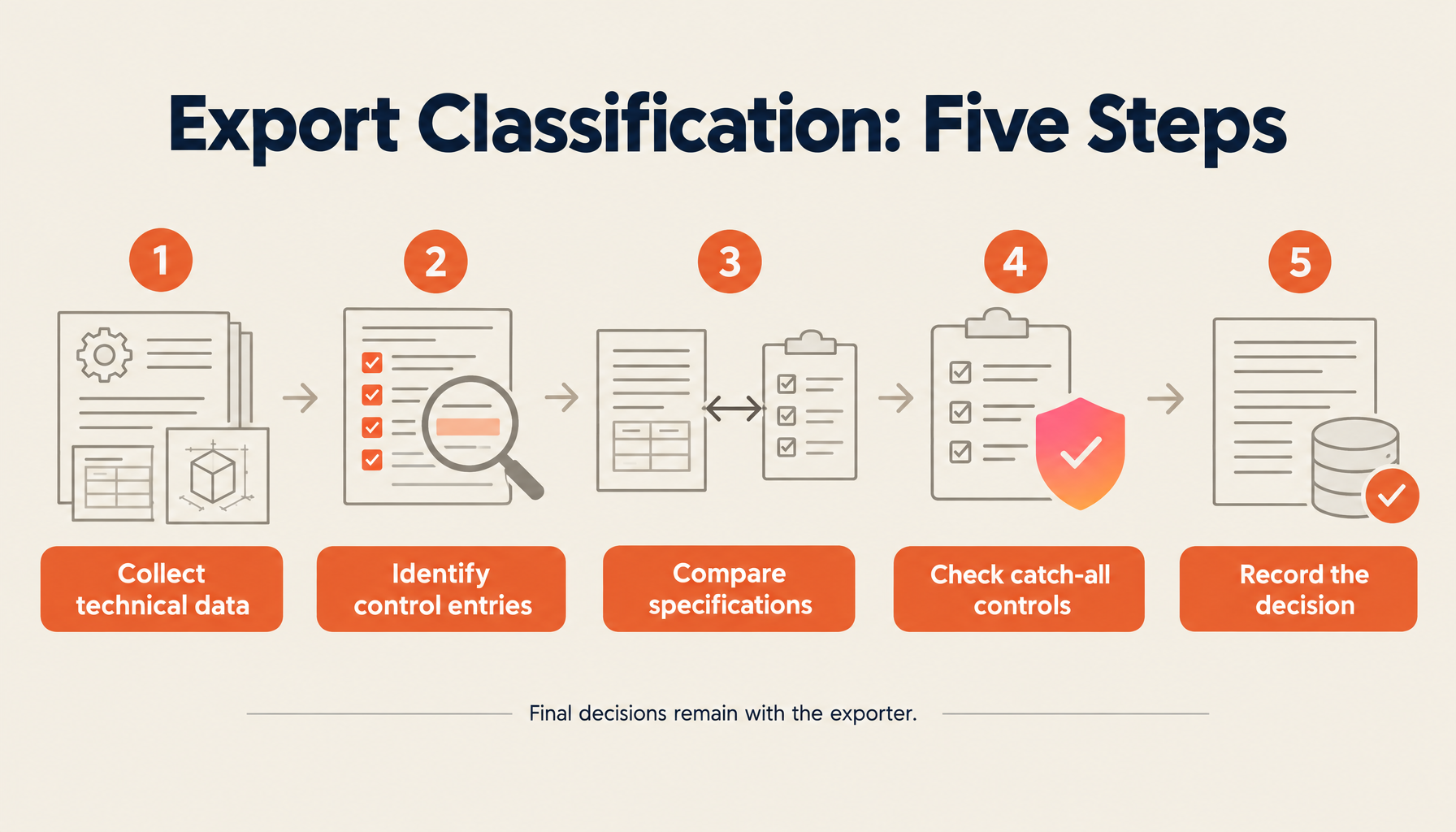 Export Classification: Five Steps