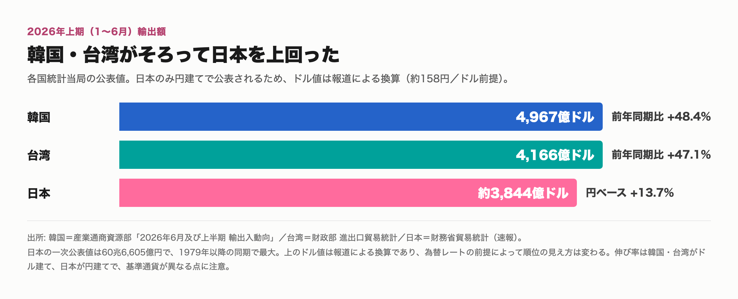 2026年上期の輸出額。韓国4,967億ドル（前年同期比+48.4%）、台湾4,166億ドル（同+47.1%）、日本は約3,844億ドル（円ベースでは60兆6,605億円・+13.7%）。日本のドル値は報道による換算