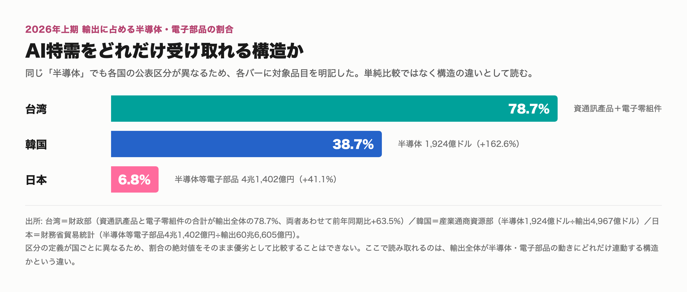 2026年上期の輸出に占める半導体・電子部品の割合。台湾78.7%（資通訊產品＋電子零組件）、韓国38.7%（半導体1,924億ドル）、日本6.8%（半導体等電子部品4兆1,402億円）