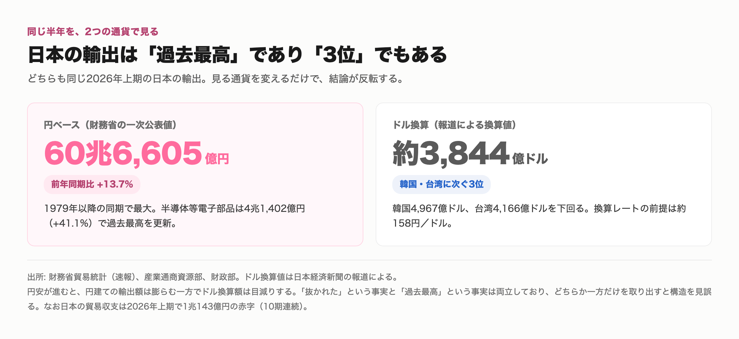 同じ2026年上期の日本の輸出を2つの通貨で見た比較。円ベースでは60兆6,605億円で1979年以降の同期で最大、ドル換算では約3,844億ドルで韓国・台湾に次ぐ3位