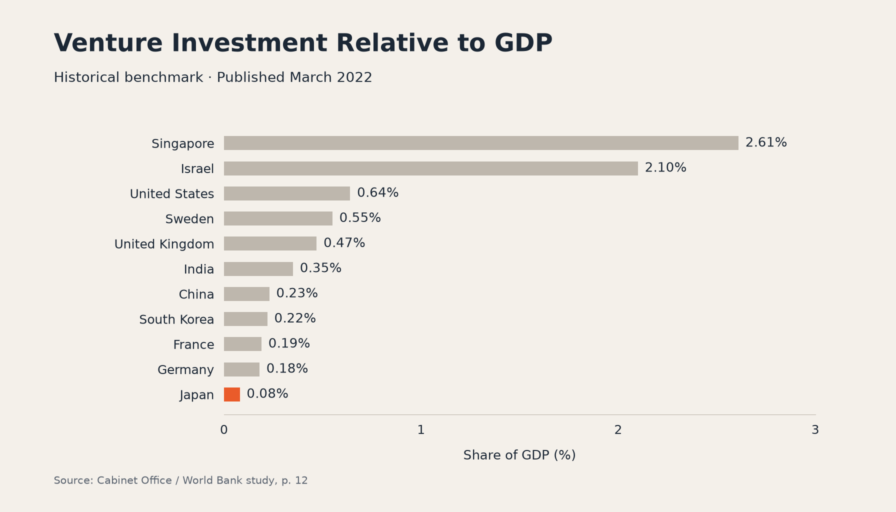 Venture Investment Relative to GDP