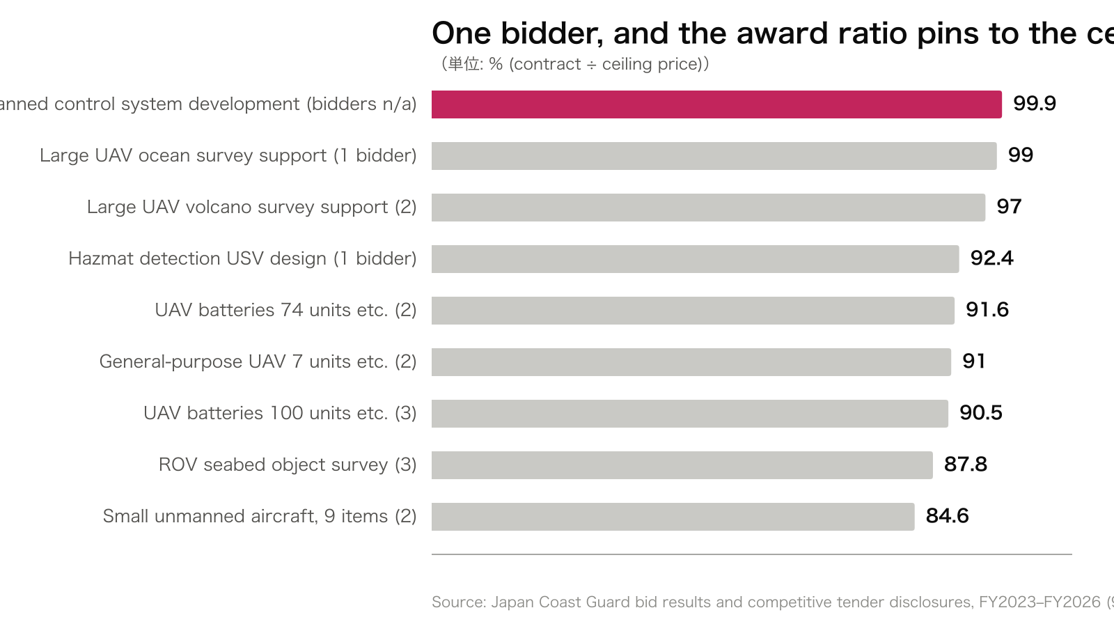 One bidder, and the award ratio pins to the ceiling price
