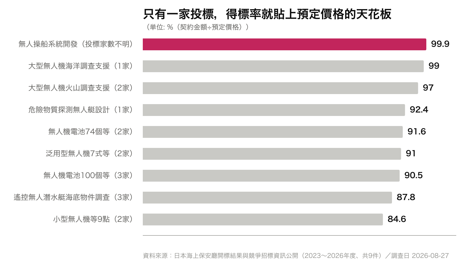 只有一家投標，得標率就貼上預定價格的天花板