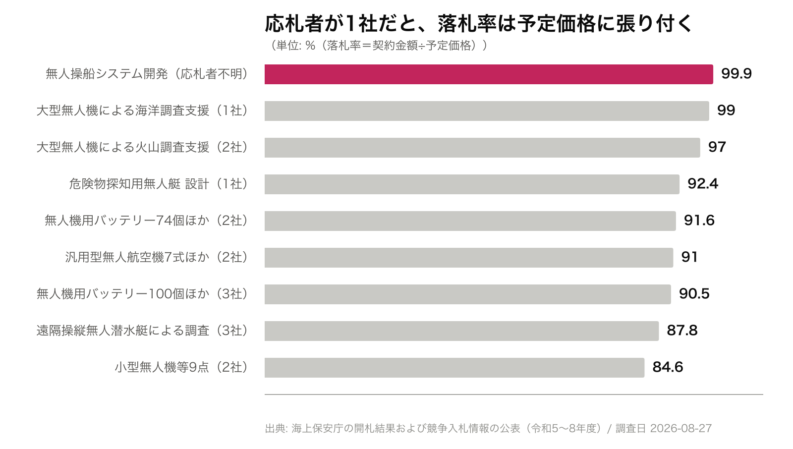 応札者が1社だと、落札率は予定価格に張り付く