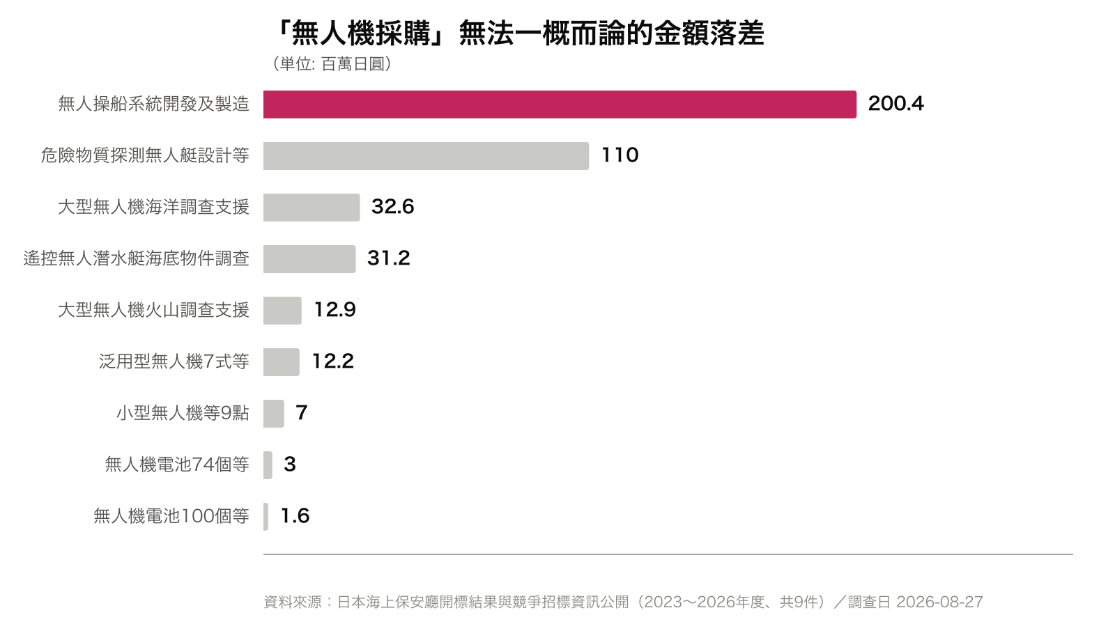 「無人機採購」無法一概而論的金額落差