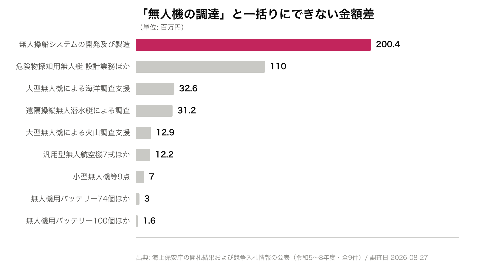 「無人機の調達」と一括りにできない金額差