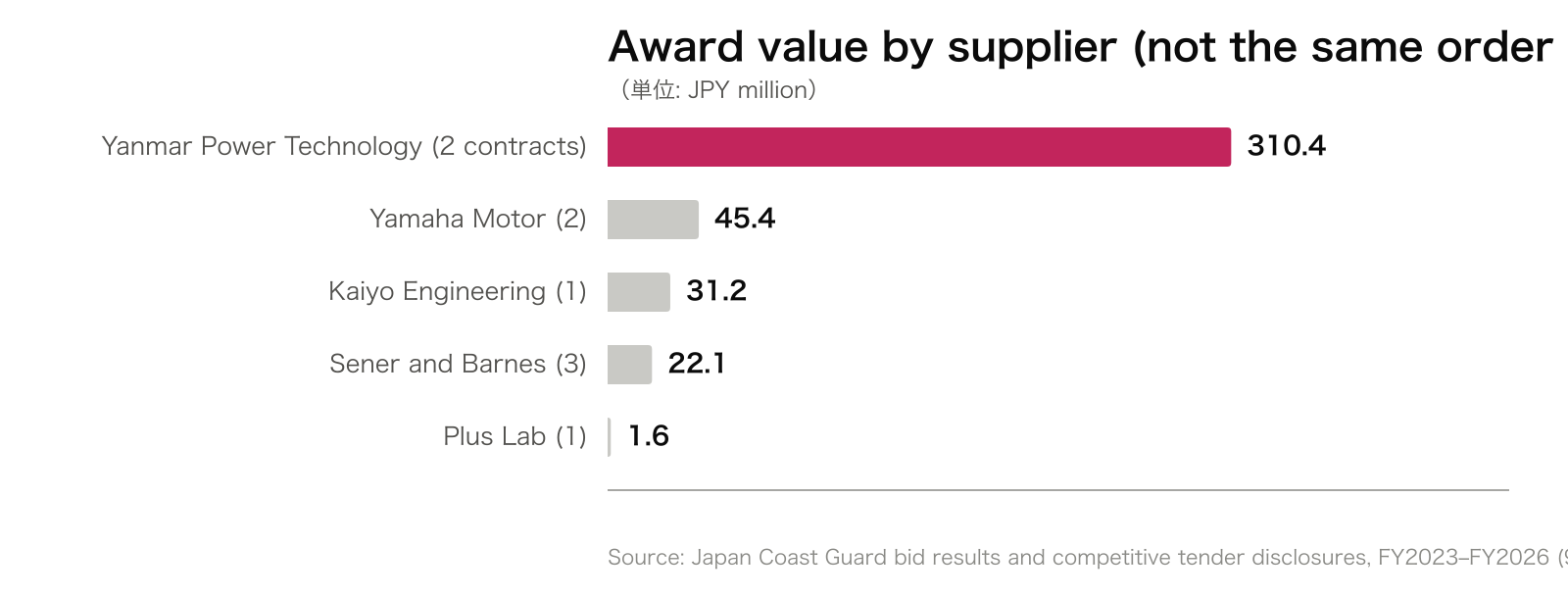 Award value by supplier (not the same order as contract count)
