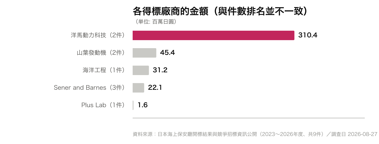 各得標廠商的金額（與件數排名並不一致）