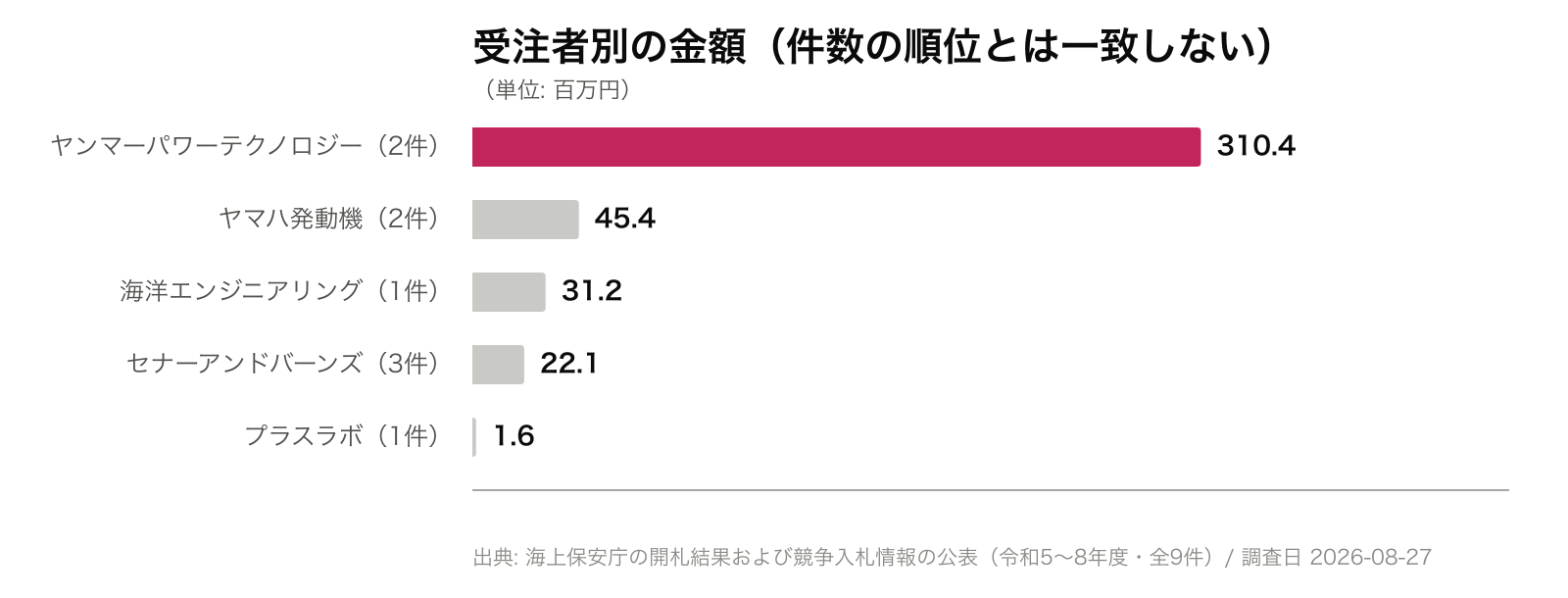 受注者別の金額(件数の順位とは一致しない)