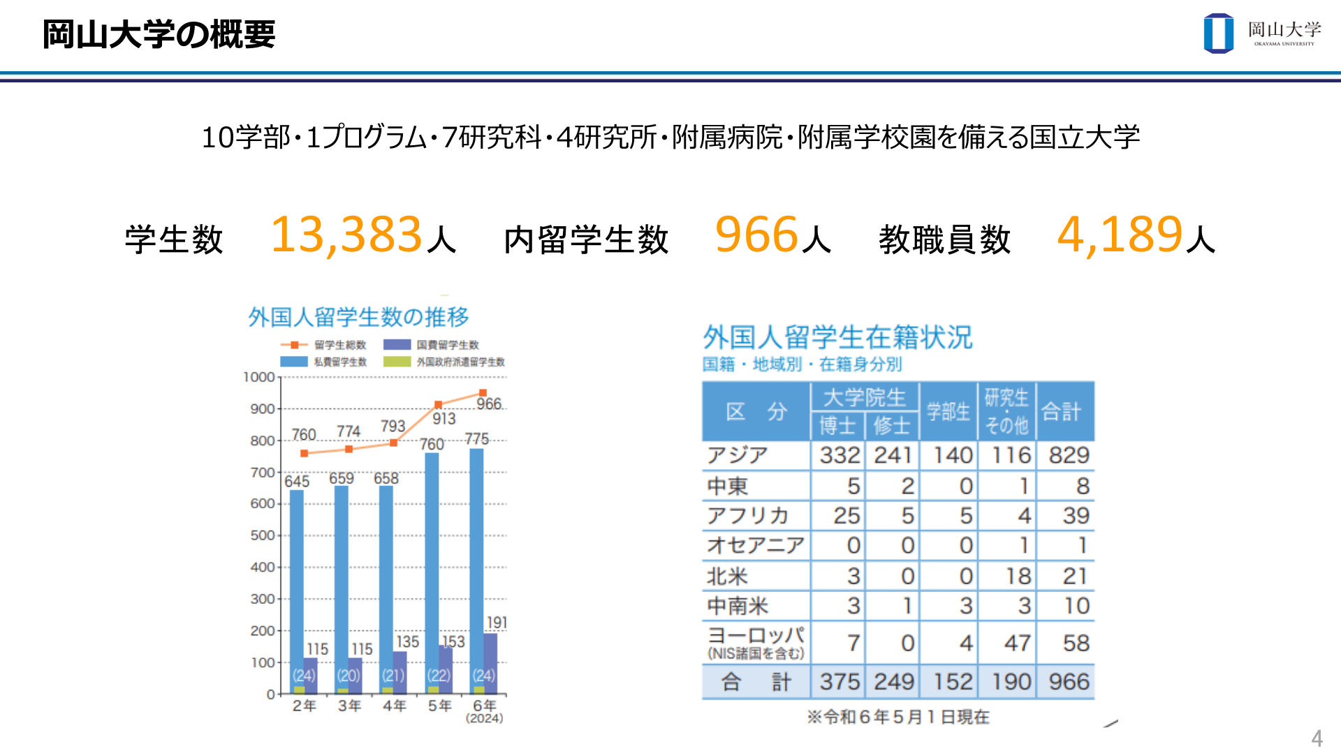 岡山大学の概要。10学部・1プログラム・7研究科・4研究所・附属病院・附属学校園を備える国立大学。学生数13,383人、内留学生数966人、教職員数4,189人