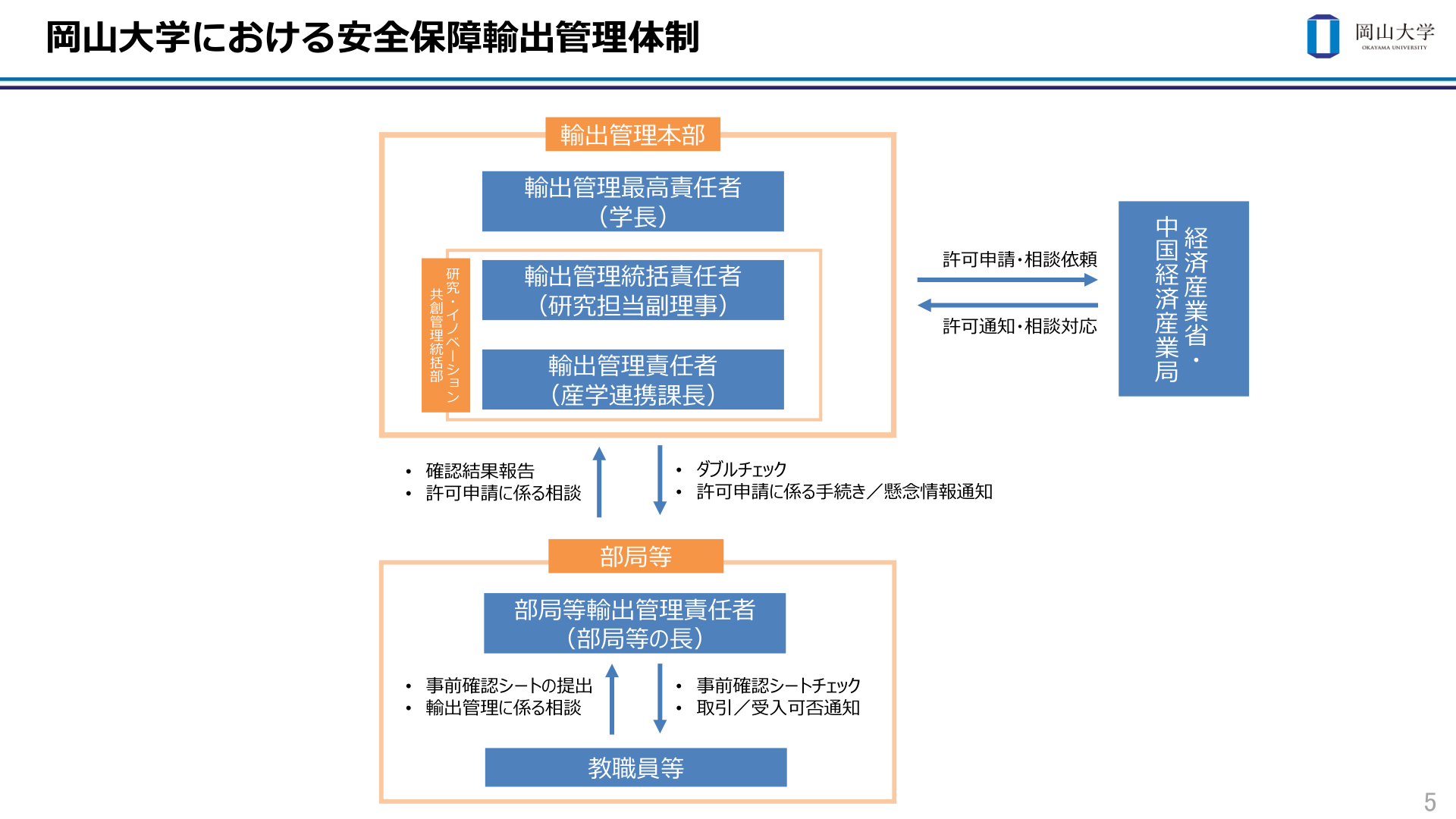岡山大学における安全保障輸出管理体制の組織図。輸出管理本部（学長・研究担当副理事・産学連携課長）と部局等（部局等の長・教職員等）、および経済産業省・中国経済産業局とのやりとりを示す