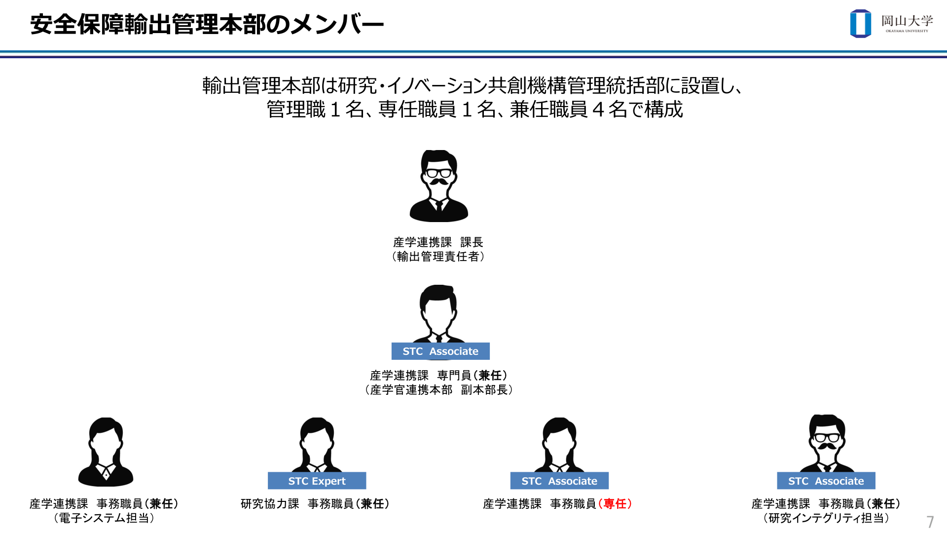 安全保障輸出管理本部のメンバー。輸出管理本部は研究・イノベーション共創機構管理統括部に設置し、管理職1名、専任職員1名、兼任職員4名で構成。産学連携課長（輸出管理責任者）、産学連携課専門員（兼任・STC Associate）、産学連携課事務職員（兼任・電子システム担当）、研究協力課事務職員（兼任・STC Expert）、産学連携課事務職員（専任・STC Associate）、産学連携課事務職員（兼任・研究インテグリティ担当・STC Associate）