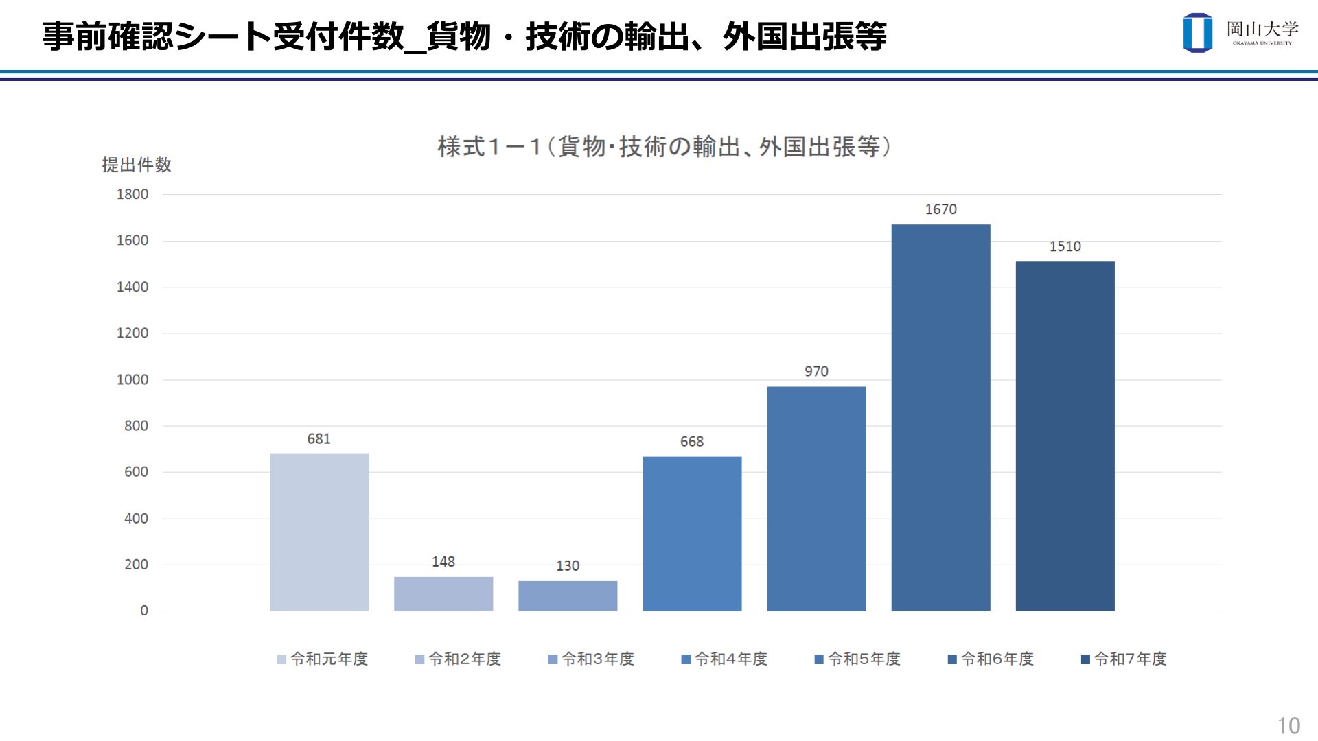 事前確認シート受付件数（様式1-1：貨物・技術の輸出、外国出張等）の推移。令和元年度681、令和2年度148、令和3年度130、令和4年度668、令和5年度970、令和6年度1,670、令和7年度1,510