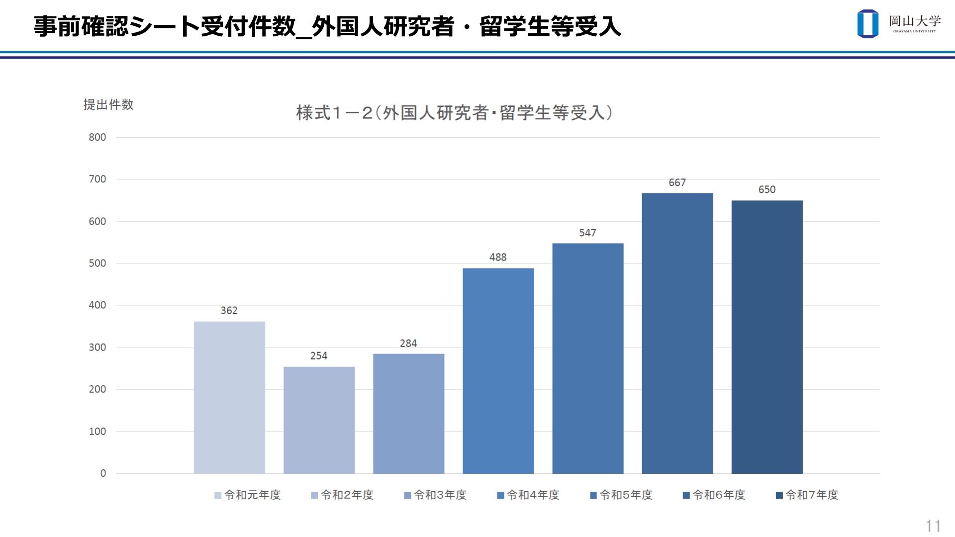 事前確認シート受付件数（様式1-2：外国人研究者・留学生等受入）の推移。令和元年度362、令和2年度254、令和3年度284、令和4年度488、令和5年度547、令和6年度667、令和7年度650