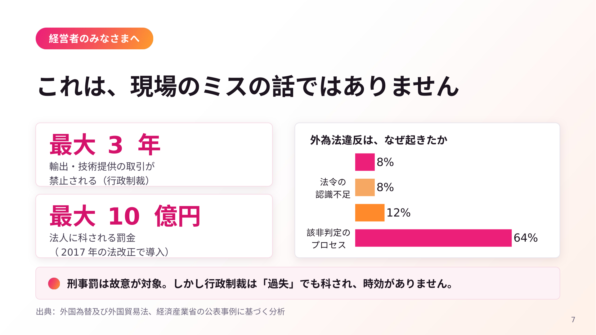 「これは、現場のミスの話ではありません」と題したスライド。最大3年の取引禁止(行政制裁)と最大10億円の法人罰金を示し、右側に「外為法違反は、なぜ起きたか」として該非判定のプロセス64%、ラベルのない項目12%、法令の認識不足8%、ラベルのない項目8%を並べた横棒グラフ