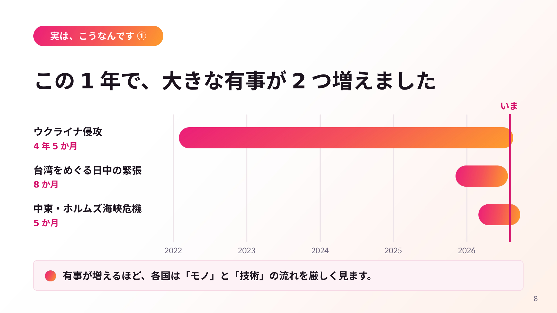 「この1年で、大きな有事が2つ増えました」と題したスライド。ウクライナ侵攻を4年5か月、台湾をめぐる日中の緊張を8か月、中東・ホルムズ海峡危機を5か月として、それぞれの継続期間を横棒で並べている