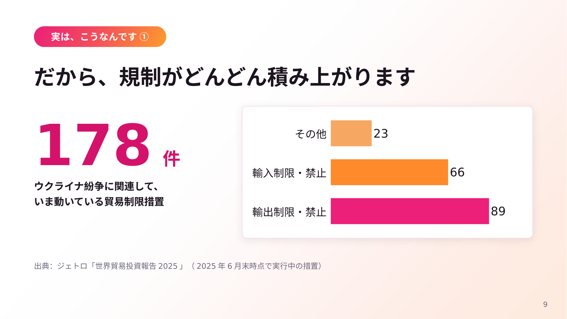 「だから、規制がどんどん積み上がります」と題したスライド。ウクライナ紛争に関連していま動いている貿易制限措置が178件、内訳は輸出制限・禁止89件、輸入制限・禁止66件、その他23件
