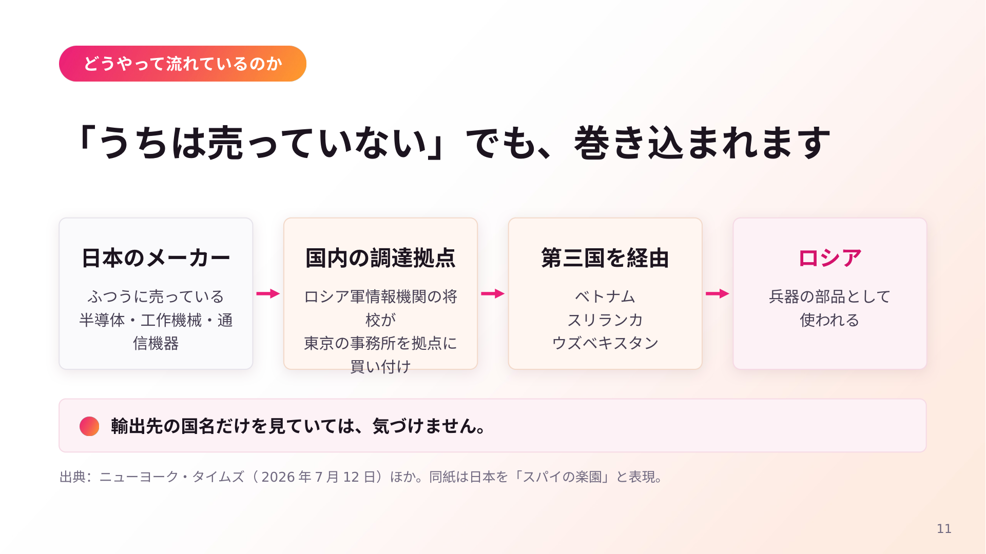 「うちは売っていない」でも巻き込まれる流通経路を示したスライド。日本のメーカーが半導体・工作機械・通信機器をふつうに売り、国内の調達拠点を経て、ベトナム・スリランカ・ウズベキスタンなど第三国を経由し、ロシアで兵器の部品として使われるという流れ