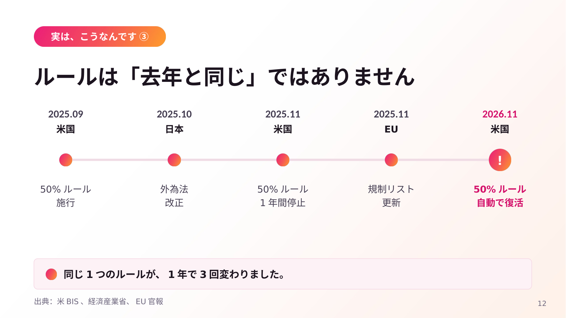 「ルールは『去年と同じ』ではありません」と題したタイムラインのスライド。2025年9月に米国で50%ルール施行、2025年10月に日本で外為法改正、2025年11月に米国で50%ルール1年間停止、2025年11月にEUで規制リスト更新、2026年11月に米国で50%ルールが自動で復活