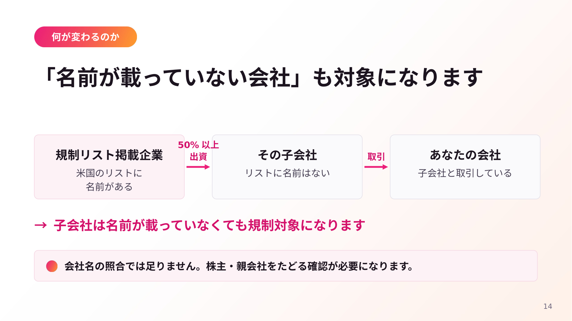 「名前が載っていない会社も対象になります」と題したスライド。規制リスト掲載企業、その子会社(50%以上出資でリストに名前はない)、あなたの会社(子会社と取引)という3段階の図