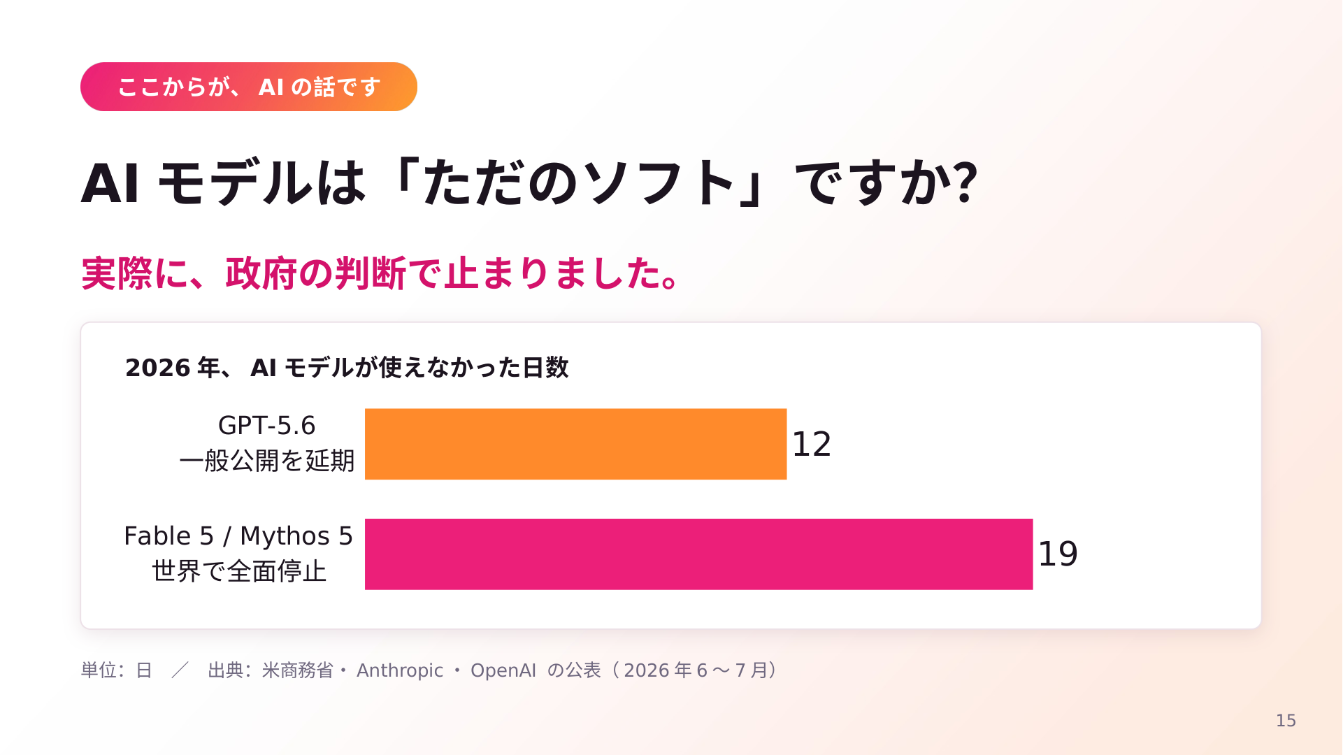 「AIモデルは『ただのソフト』ですか?」と題したスライド。2026年にAIモデルが使えなかった日数として、Fable 5 / Mythos 5 が世界で全面停止19日、GPT-5.6 が一般公開を延期12日を示す棒グラフ