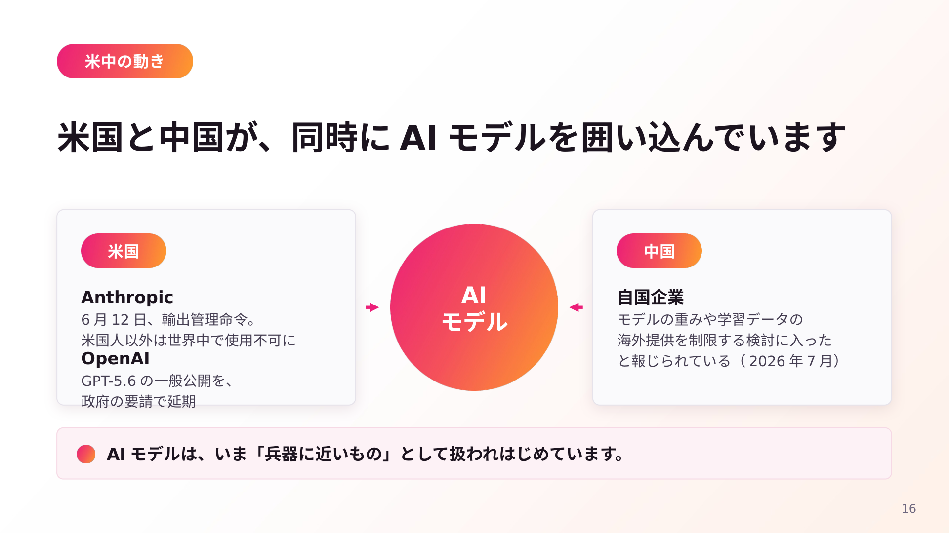 「米国と中国が、同時にAIモデルを囲い込んでいます」と題したスライド。米国側はAnthropicへの6月12日の輸出管理命令とOpenAIのGPT-5.6公開延期、中国側は自国企業のモデルの重みや学習データの海外提供を制限する検討が報じられている旨を記載