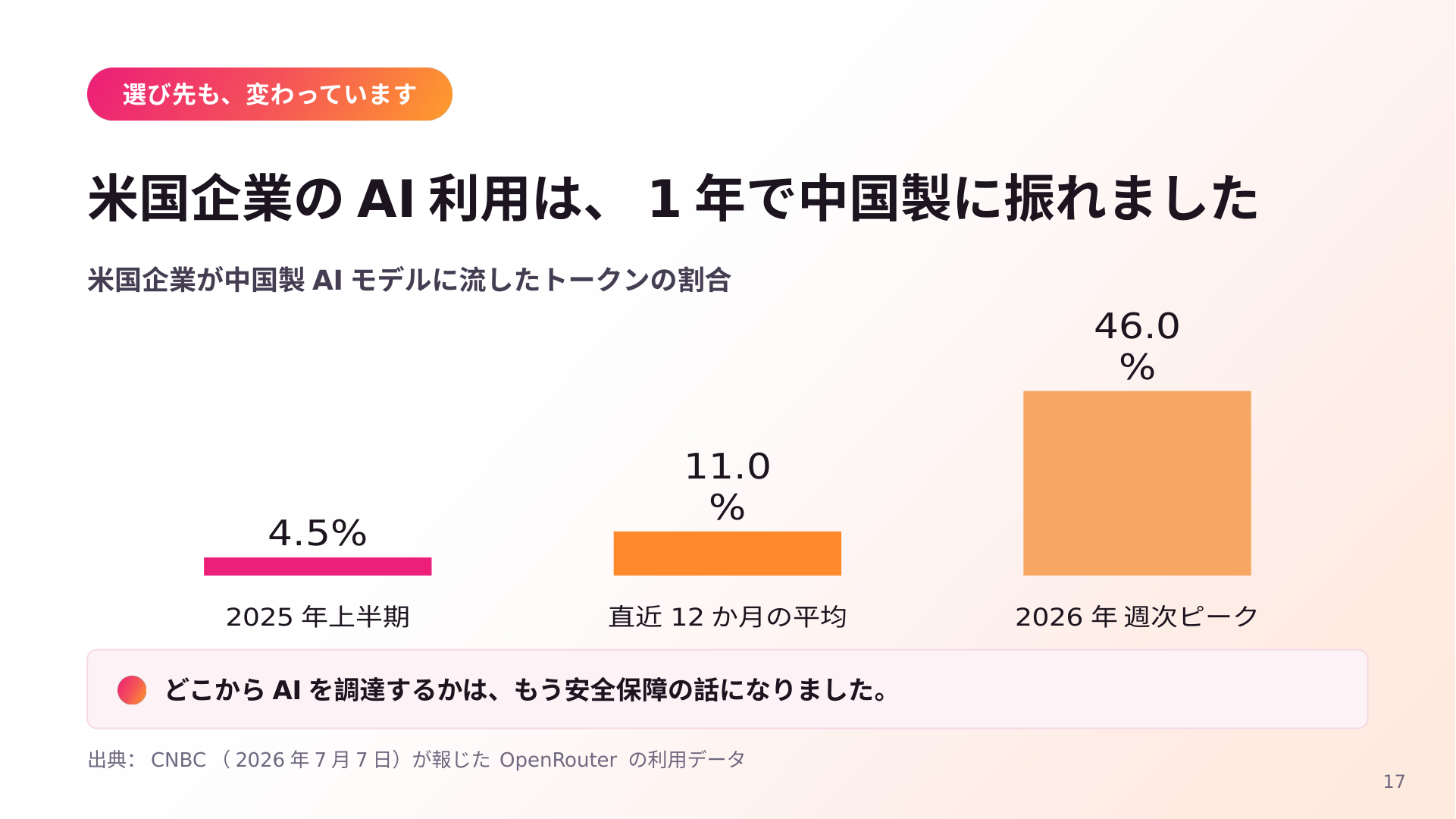 「米国企業のAI利用は、1年で中国製に振れました」と題したスライド。米国企業が中国製AIモデルに流したトークンの割合が2025年上半期4.5%、直近12か月の平均11.0%、2026年の週次ピーク46.0%と推移