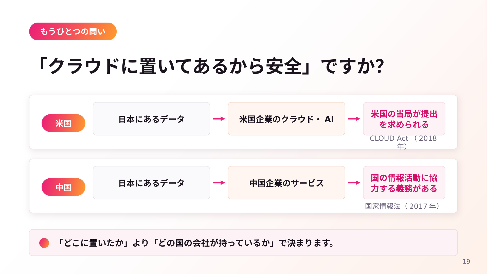 「クラウドに置いてあるから安全ですか?」と題したスライド。米国は日本にあるデータでも米国企業のクラウド・AIを経由すると米国当局が提出を求められる(CLOUD Act 2018年)、中国は日本にあるデータでも中国企業のサービスなら国の情報活動に協力する義務がある(国家情報法 2017年)という2つの経路を示す