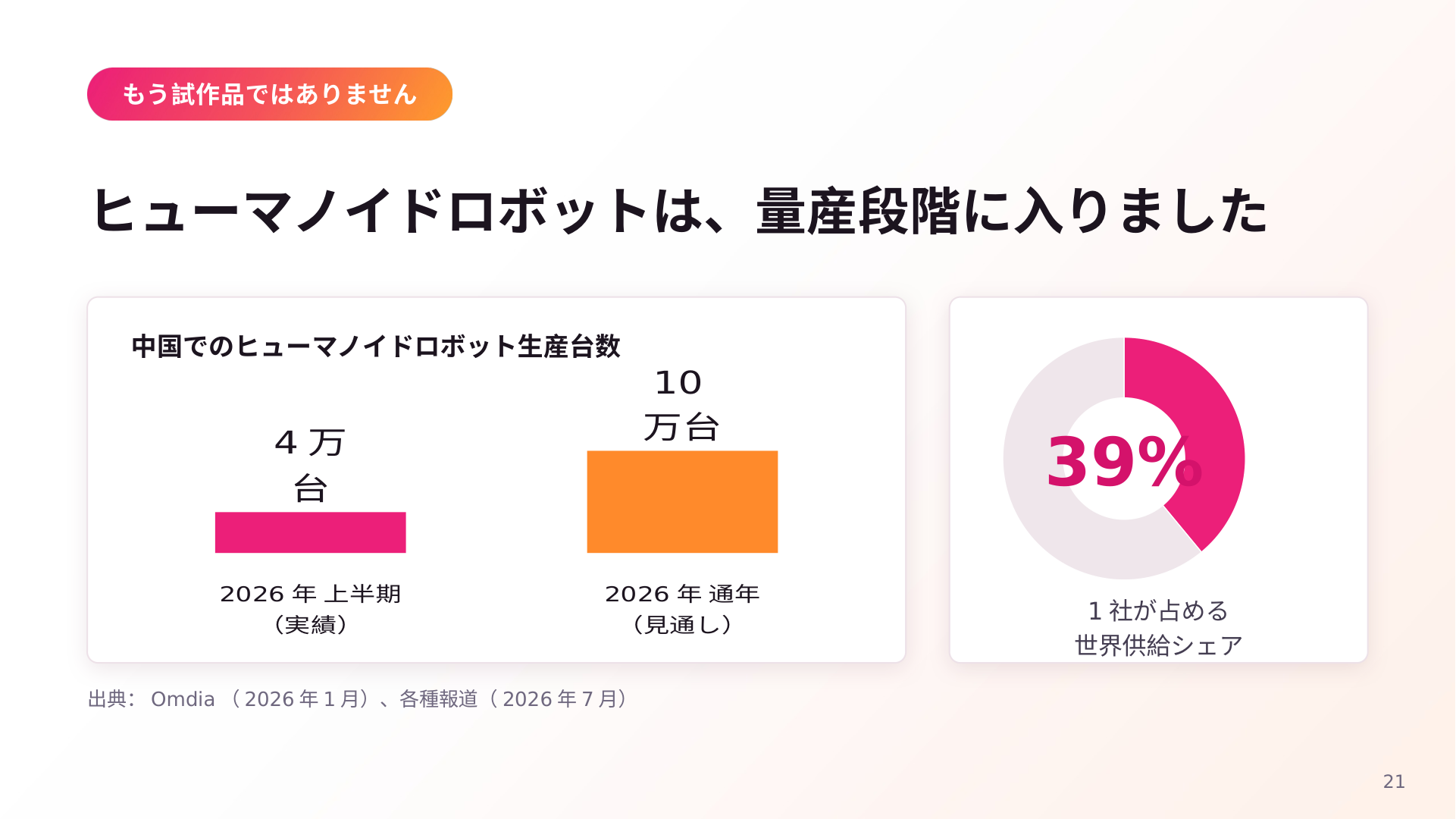 「ヒューマノイドロボットは、量産段階に入りました」と題したスライド。中国でのヒューマノイドロボット生産台数を2026年上半期4万台(実績)、2026年通年10万台(見通し)とし、1社が占める世界供給シェアを39%と示す。出典はOmdia(2026年1月)と各種報道(2026年7月)