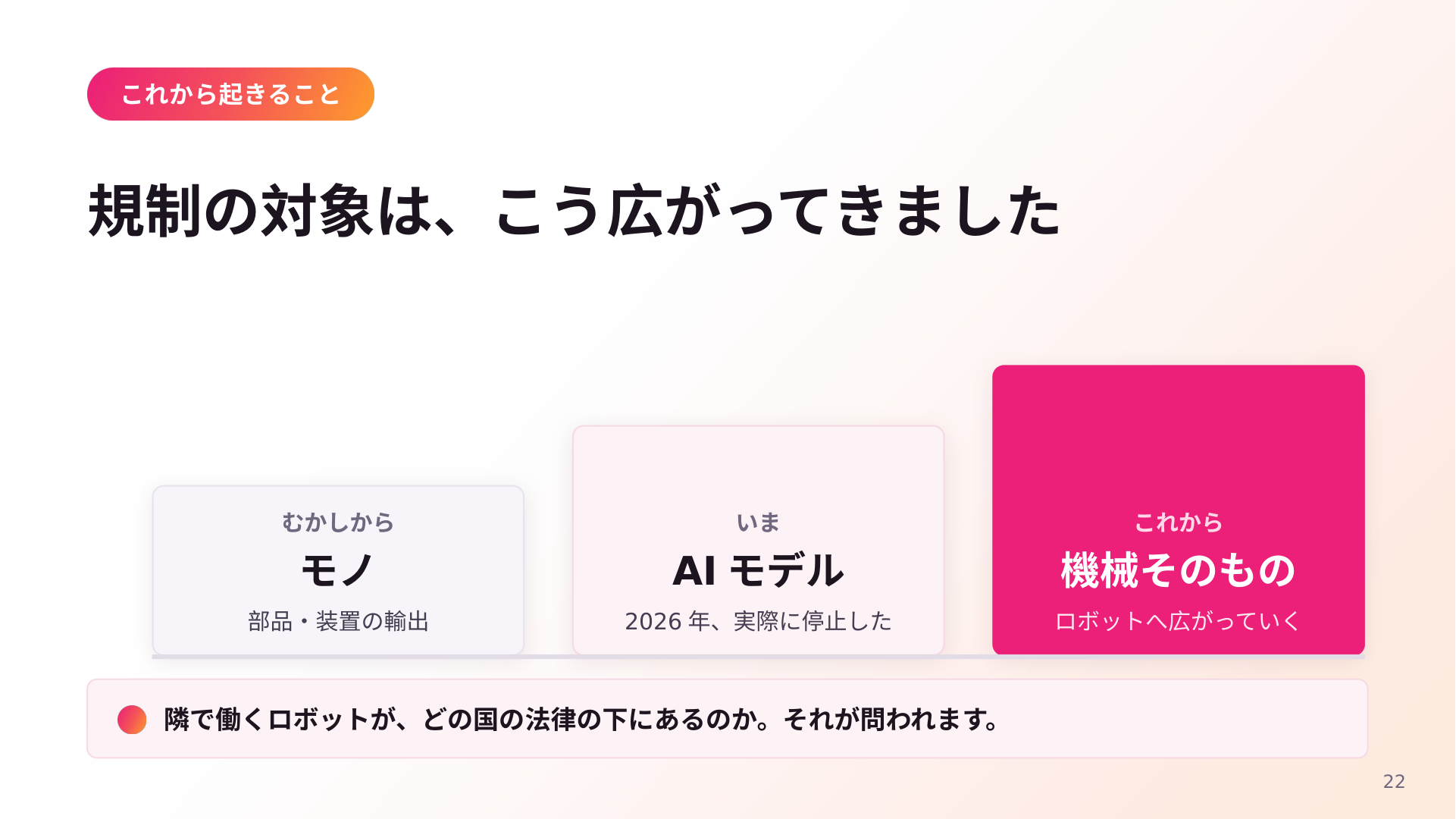 「規制の対象は、こう広がってきました」と題したスライド。むかしからのモノ(部品・装置の輸出)、いまのAIモデル(2026年に実際に停止した)、これからの機械そのもの(ロボットへ広がる)という3段階