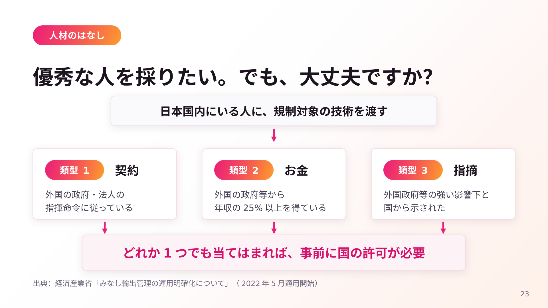 「優秀な人を採りたい。でも、大丈夫ですか?」と題したスライド。日本国内にいる人に規制対象の技術を渡す場合の3類型(契約、お金、指摘)と、どれか1つでも当てはまれば事前に国の許可が必要である旨