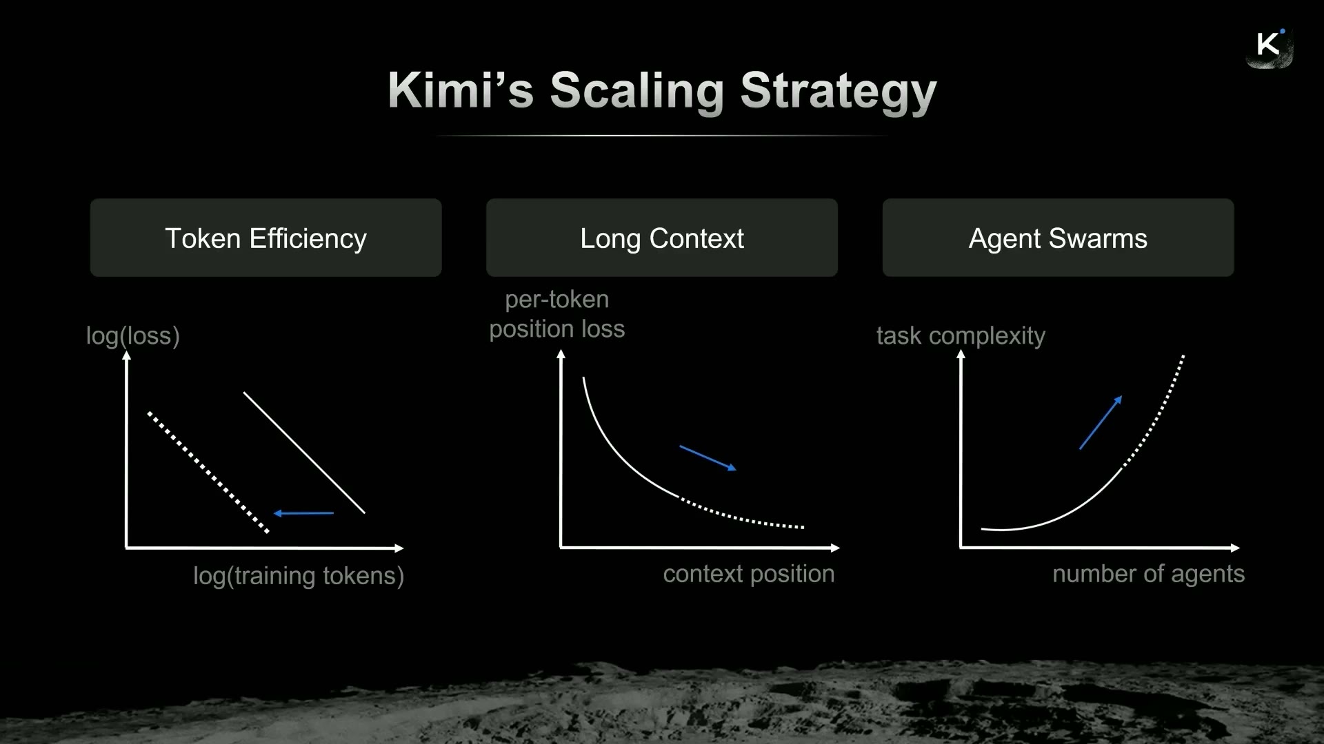 Kimiのスケーリング戦略。トークン効率（token efficiency）・長い文脈（long context）・エージェント群（agent swarms）の3軸