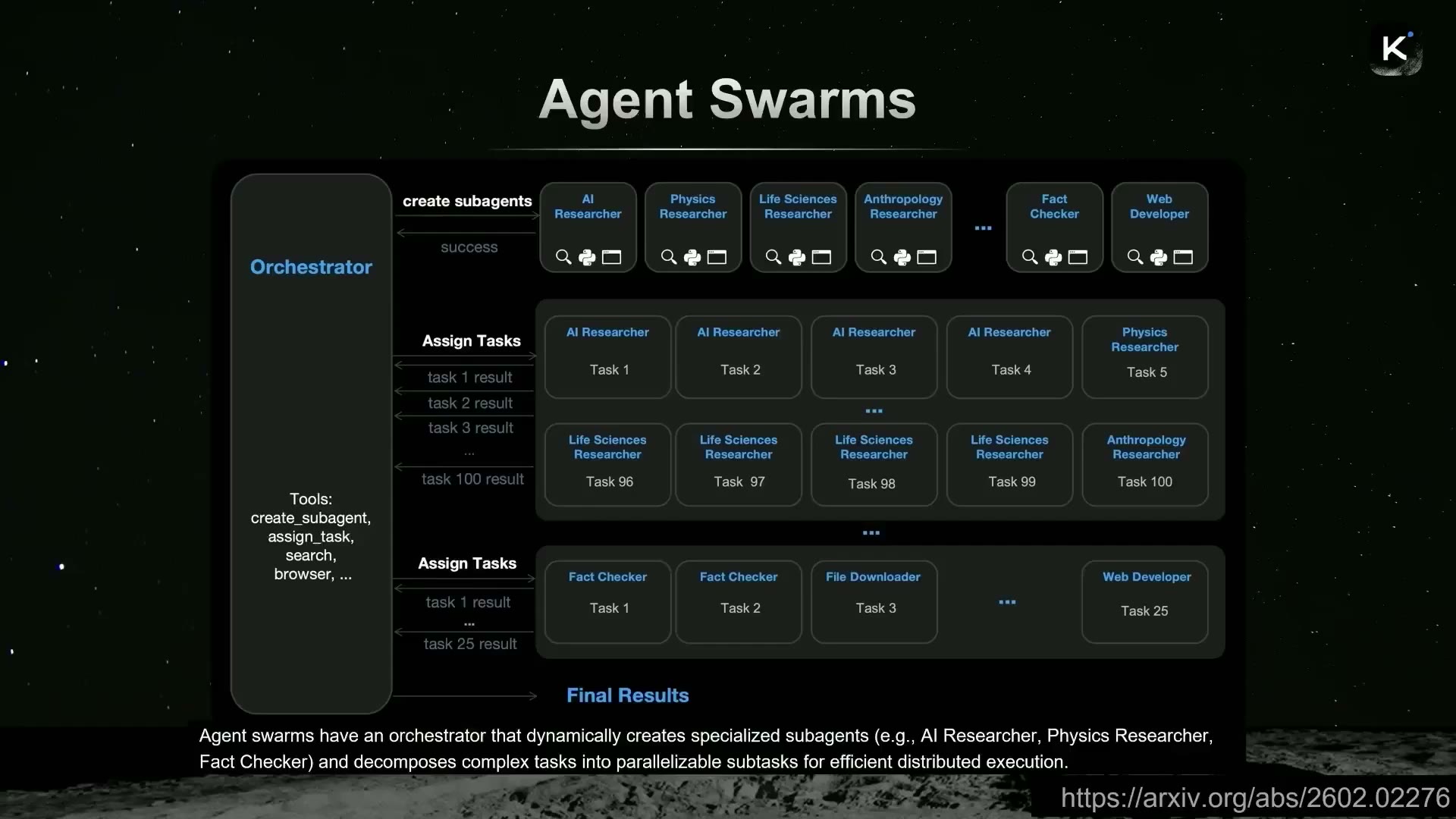 Agent Swarm。オーケストレーターがサブエージェント（AI研究者・物理研究者・ファクトチェッカー等）を並列生成し、タスクを分担・集約する