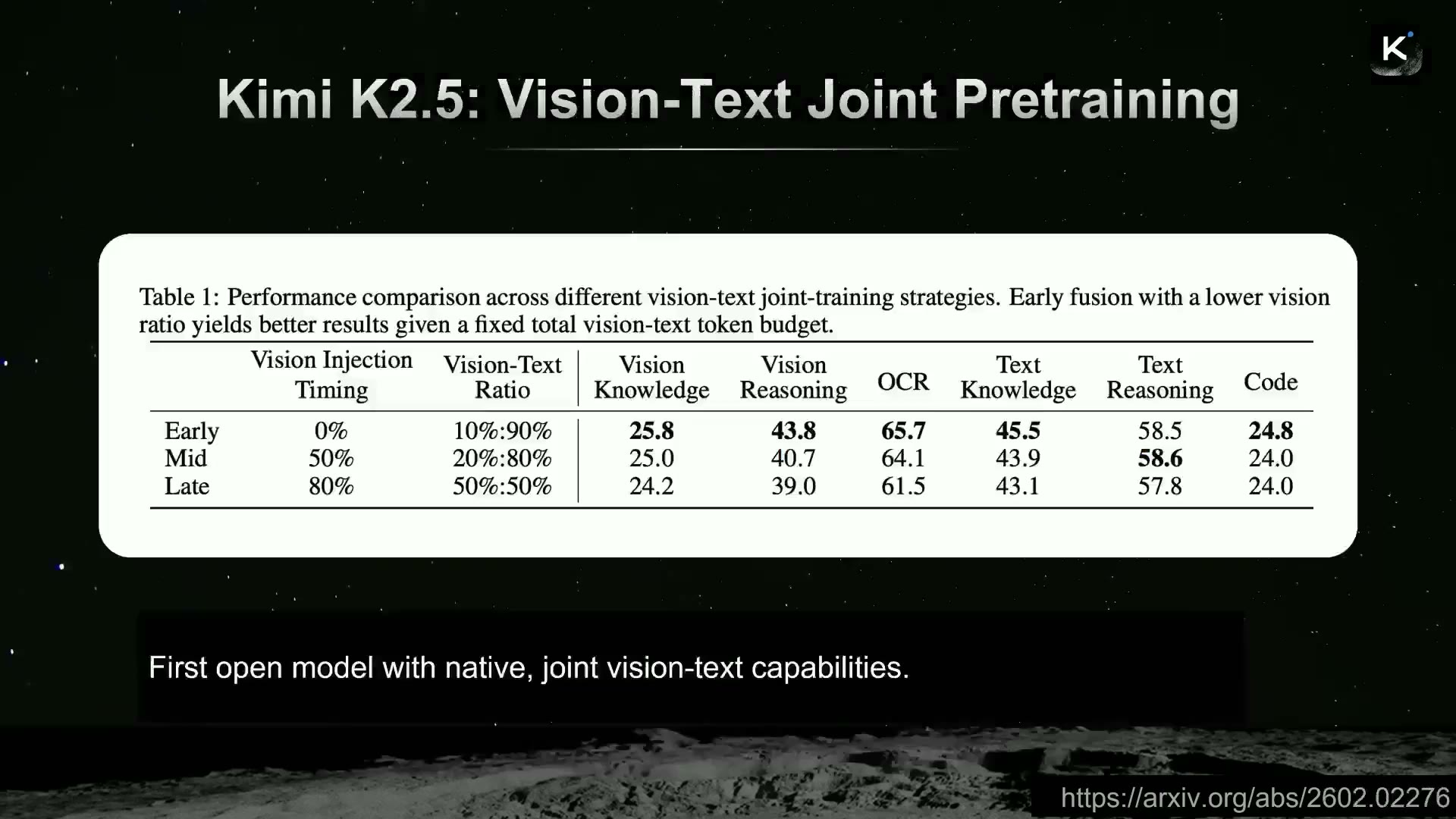「Kimi K2.5: Vision-Text Joint Pretraining」。視覚とテキストを早期に統合するearly fusionが、後付けを上回る。初のネイティブ・視覚テキスト統合オープンモデル