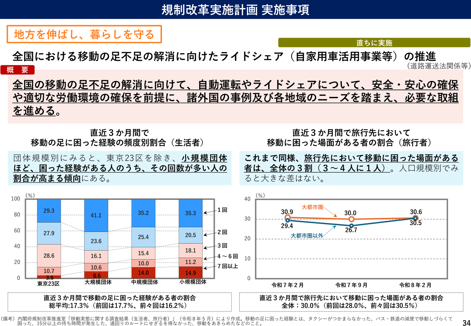 規制改革実施計画2026 実施事項 説明スライド（事項34）