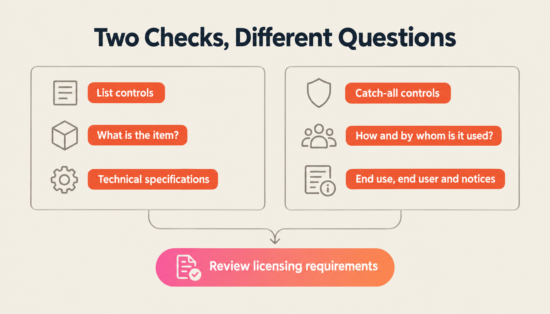 Two Checks, Different Questions