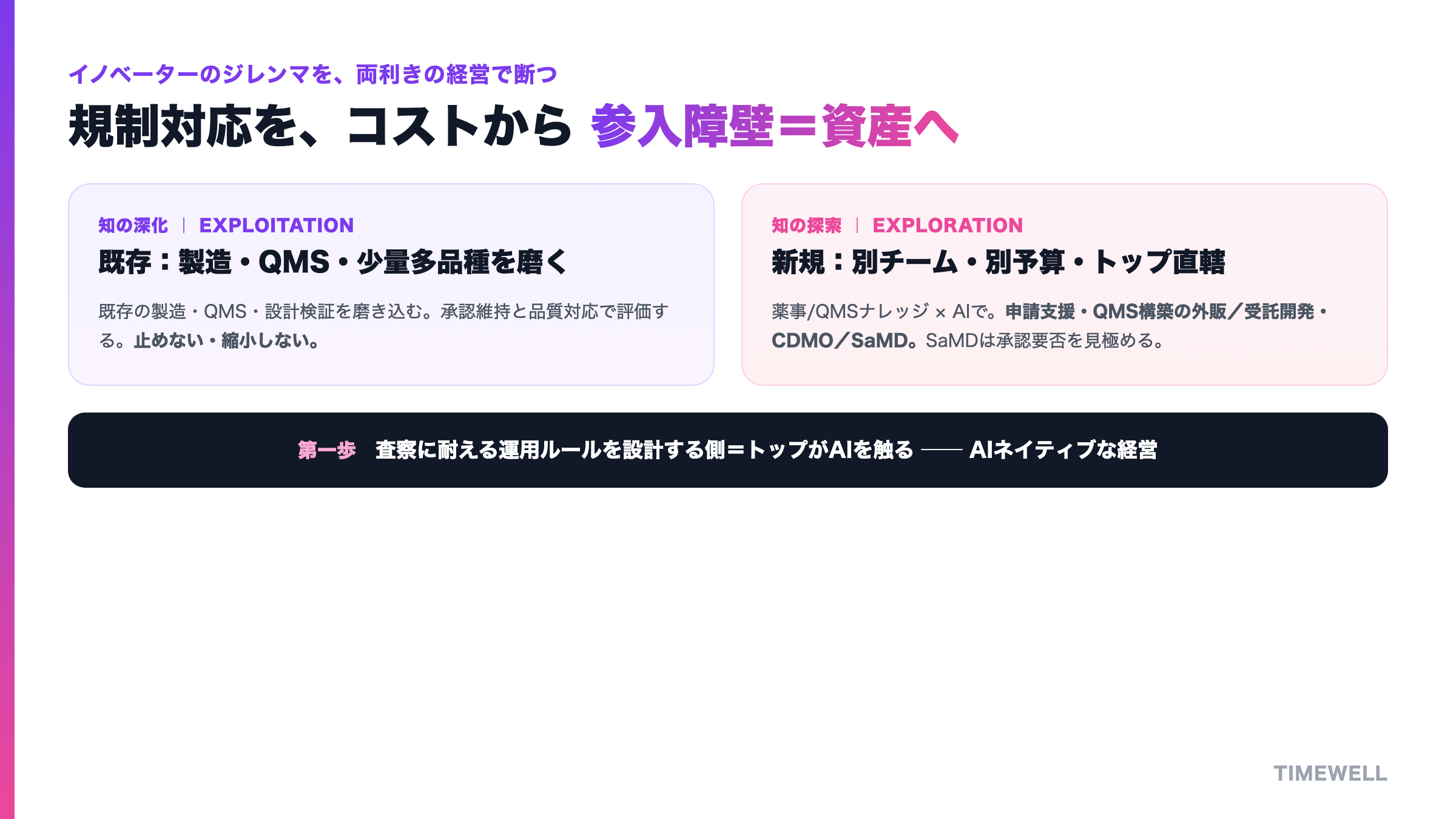 両利きの経営:既存の製造・QMS・少量多品種(深化)を止めず、薬事/QMSナレッジ×AIで申請支援外販・CDMO・SaMD(探索)を別枠で回す