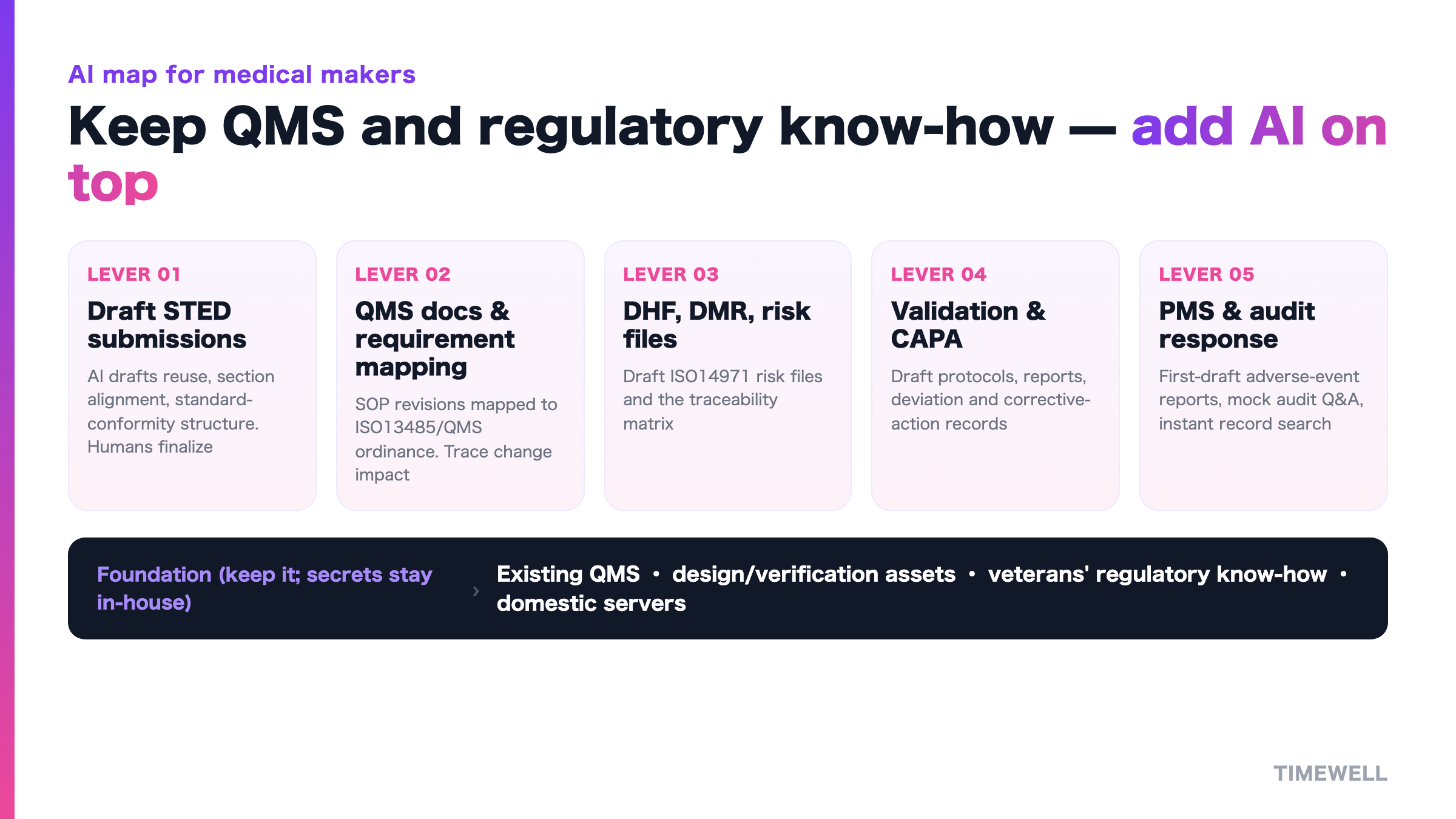 The regulatory rate-limiters medical makers face, and the AI levers you add on top