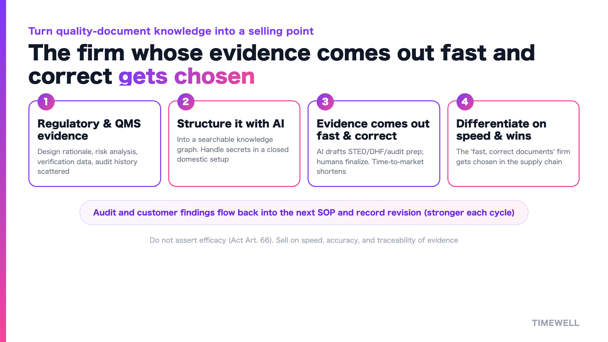 The cycle that structures quality-document and evidence knowledge into the selling point of a firm whose evidence comes out fast and correct