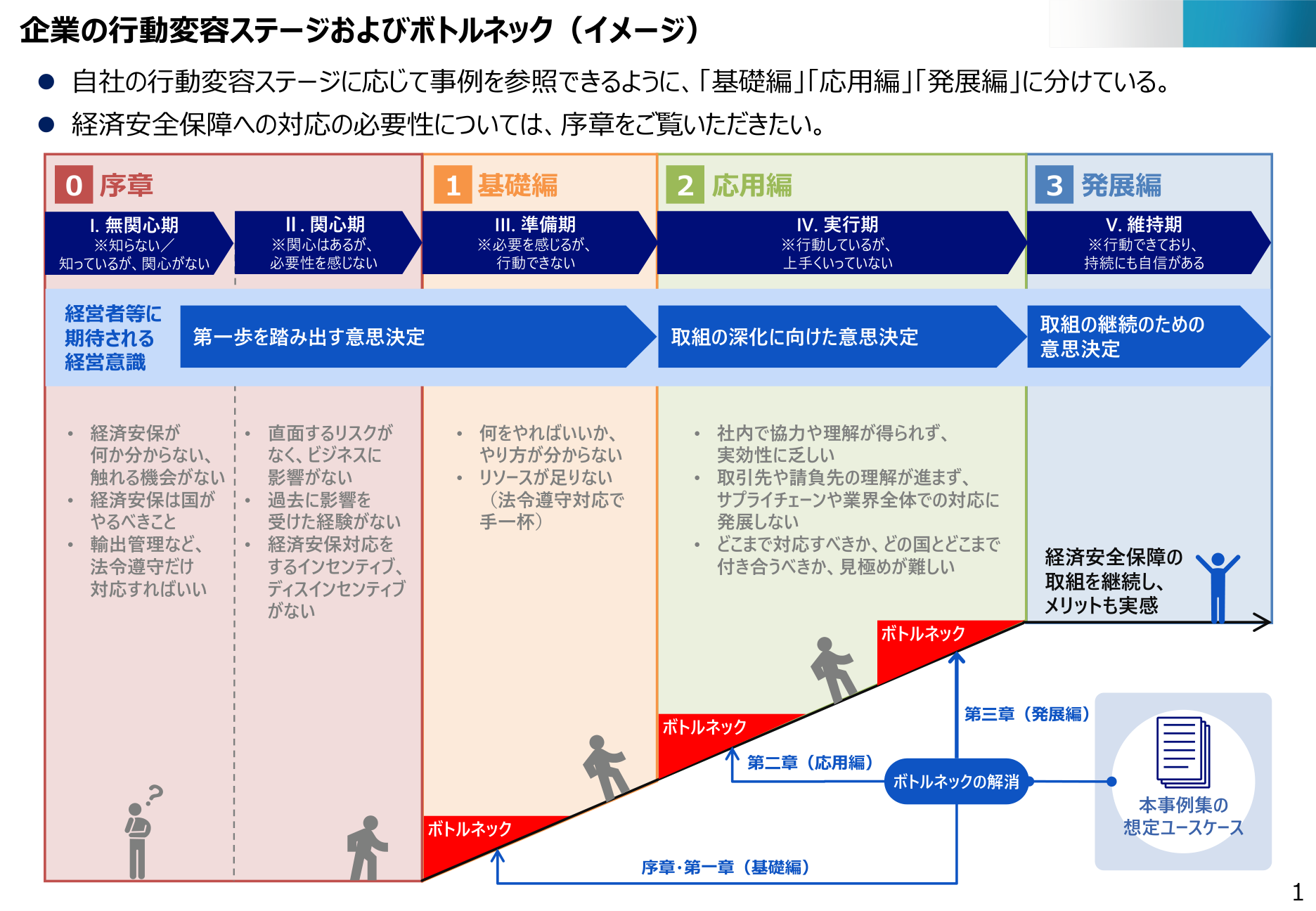 企業の行動変容ステージおよびボトルネック（イメージ）。無関心期・関心期・準備期・実行期・維持期の5段階と、それぞれで企業が詰まるボトルネックを整理した経済産業省の図