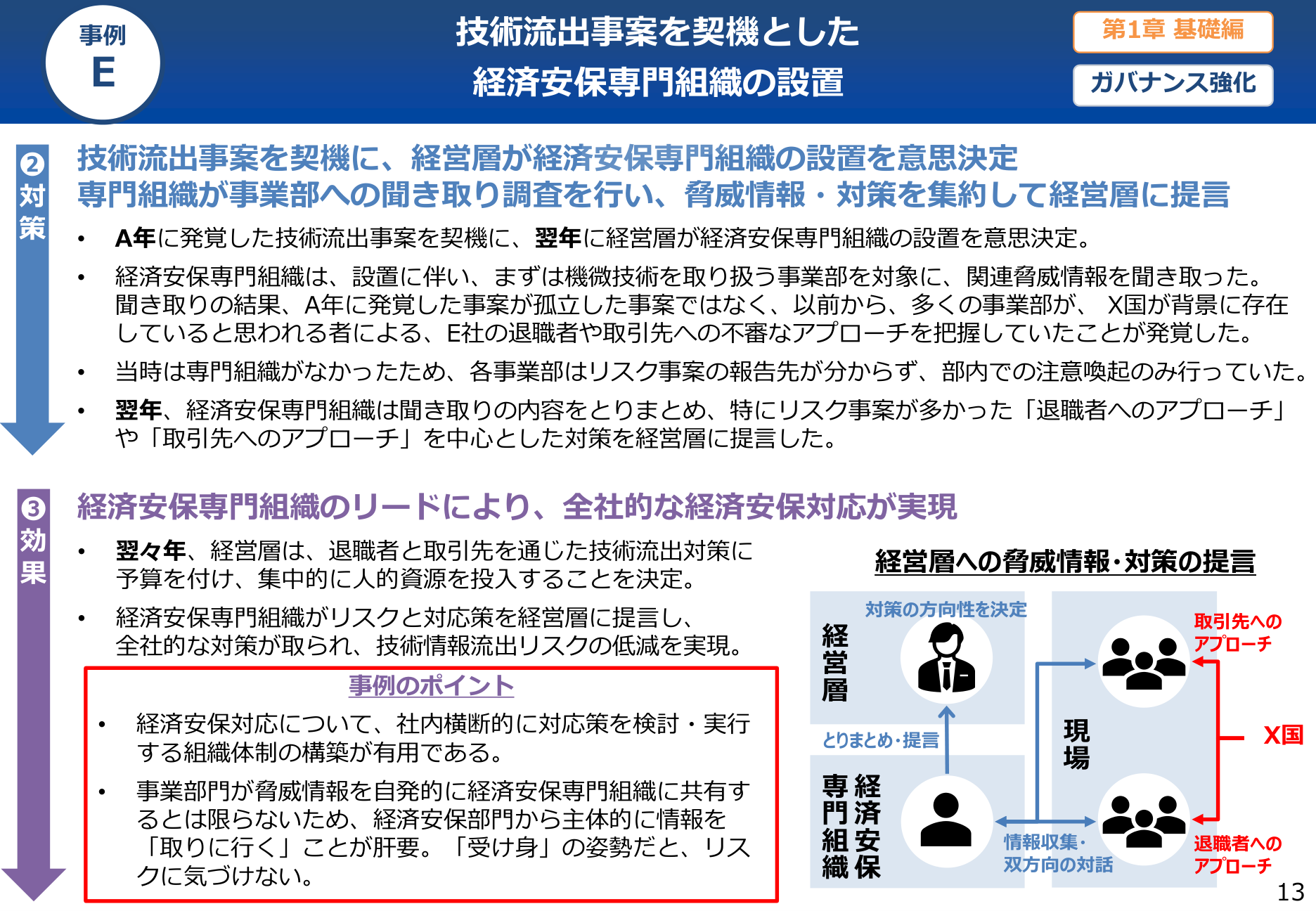 事例E 技術流出事案を契機とした経済安保専門組織の設置。専門組織が事業部への聞き取り調査を行い、脅威情報・対策を集約して経営層に提言する流れを示した図