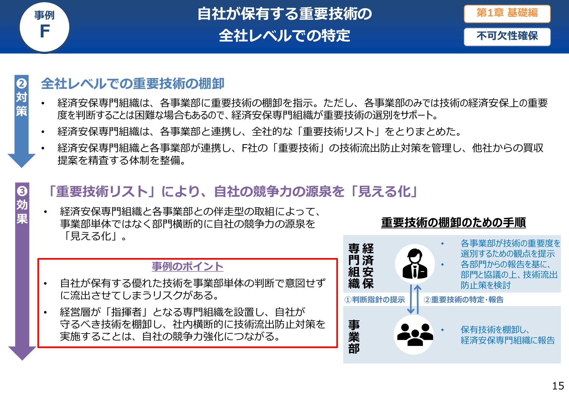 事例F 自社が保有する重要技術の全社レベルでの特定。経済安保専門組織が判断指針を提示し、事業部が保有技術を棚卸して報告する双方向の手順を示した図