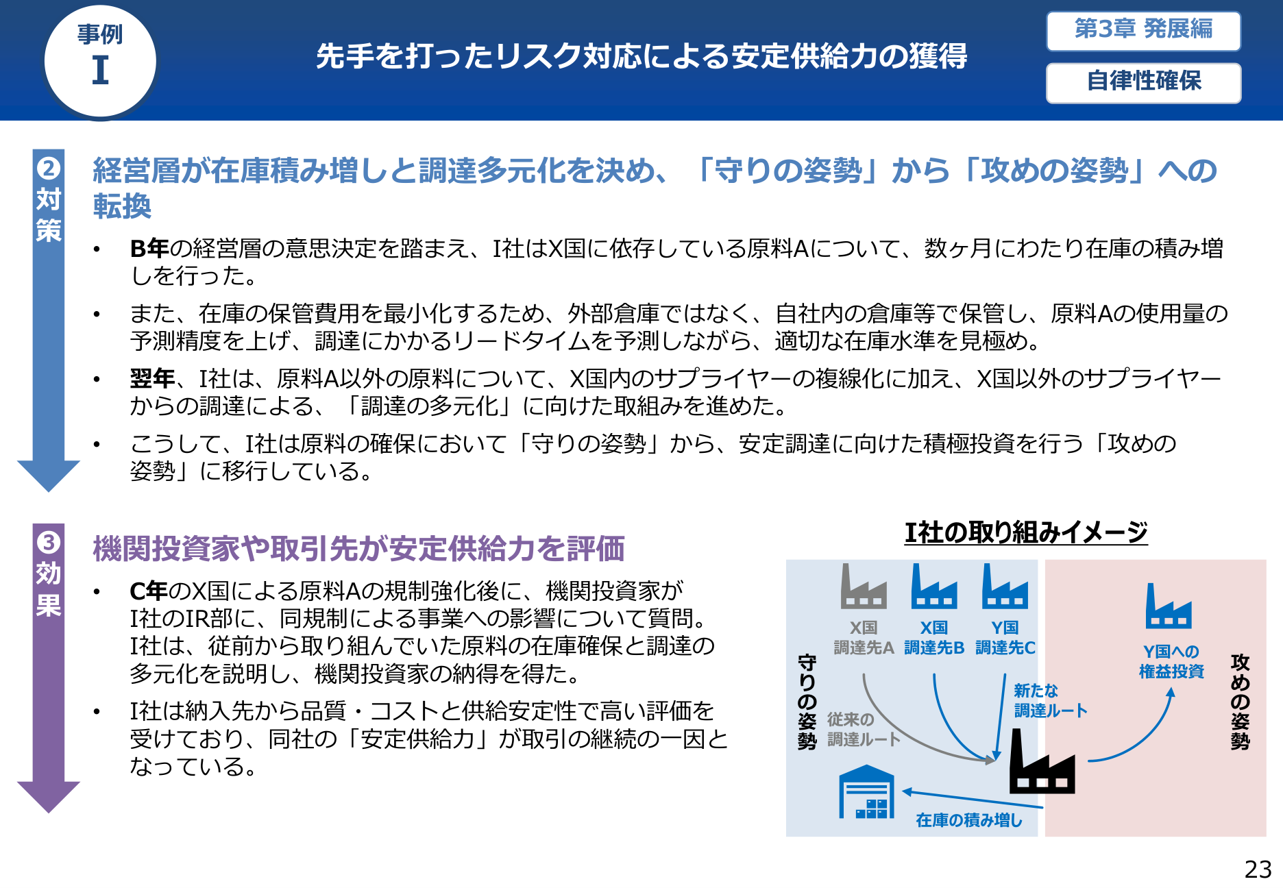 事例I 先手を打ったリスク対応による安定供給力の獲得。守りの姿勢から攻めの姿勢へ、在庫の積み増しと調達多元化の取り組みイメージを示した図