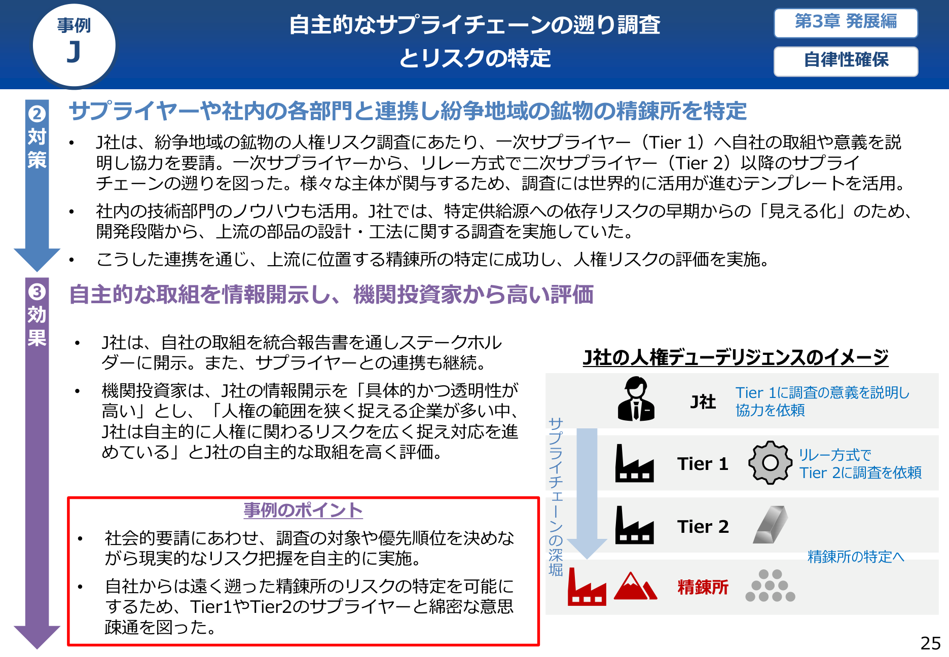 事例J 自主的なサプライチェーンの遡り調査とリスクの特定。J社がTier1に協力を依頼し、リレー方式でTier2以降を遡り精錬所の特定に至る人権デューデリジェンスのイメージ図
