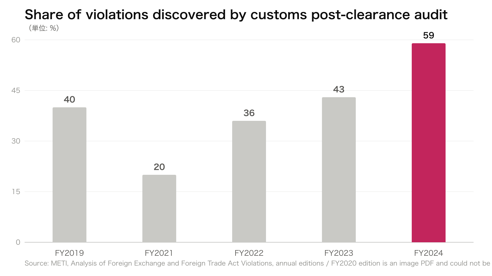 Share of violations discovered by customs post-clearance audit