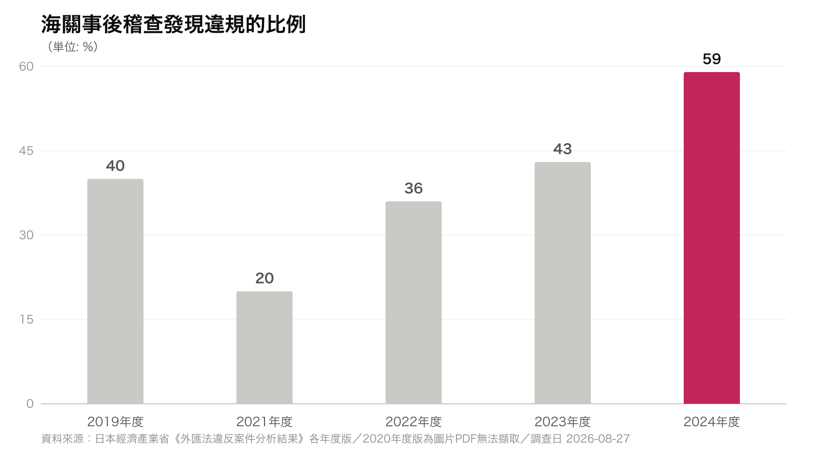 海關事後稽查發現違規的比例