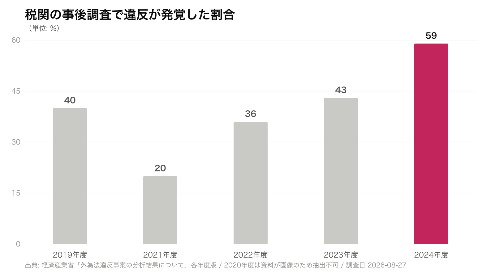 税関の事後調査で違反が発覚した割合