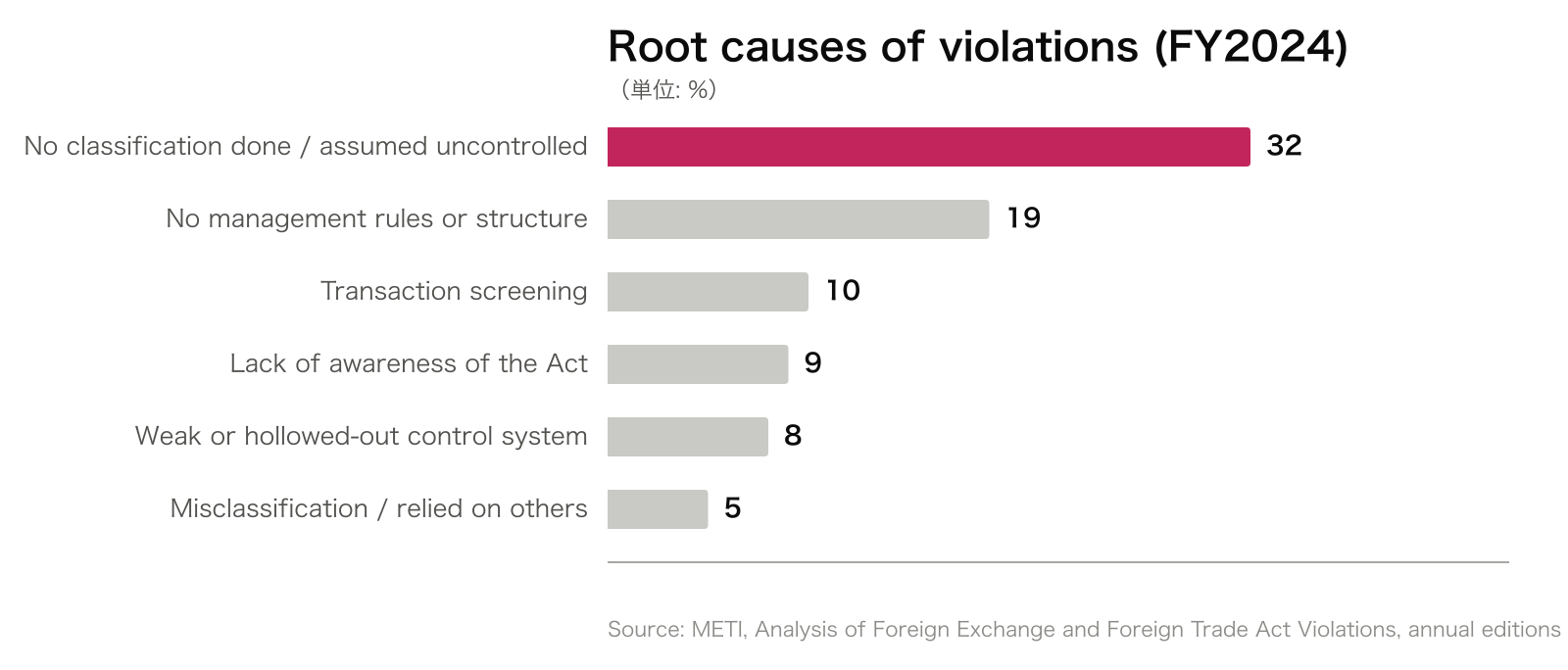 Root causes of violations (FY2024)