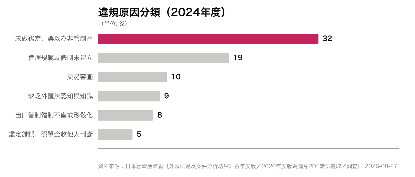 違規原因分類（2024年度）