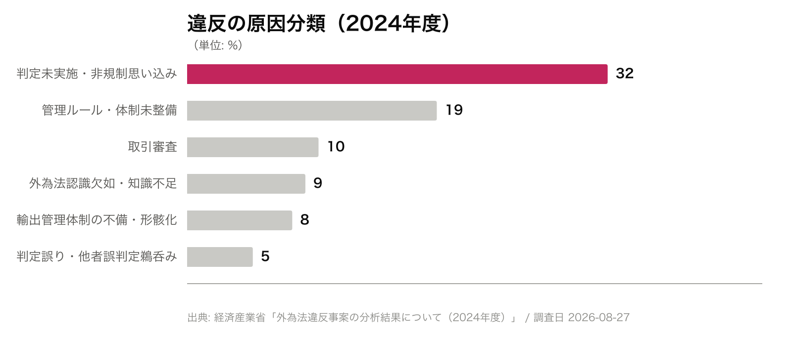 違反の原因分類(2024年度)